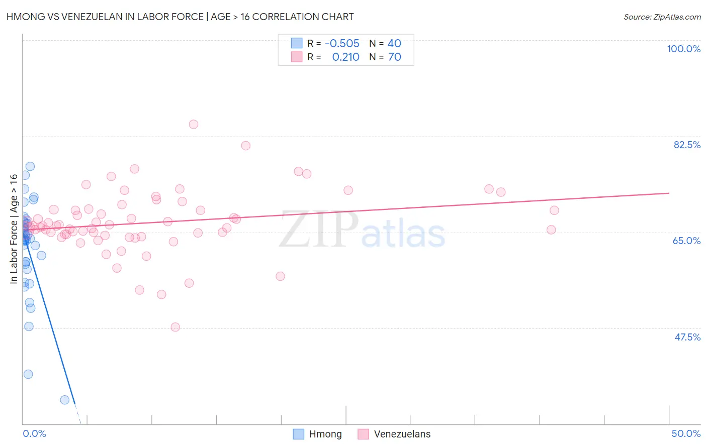 Hmong vs Venezuelan In Labor Force | Age > 16