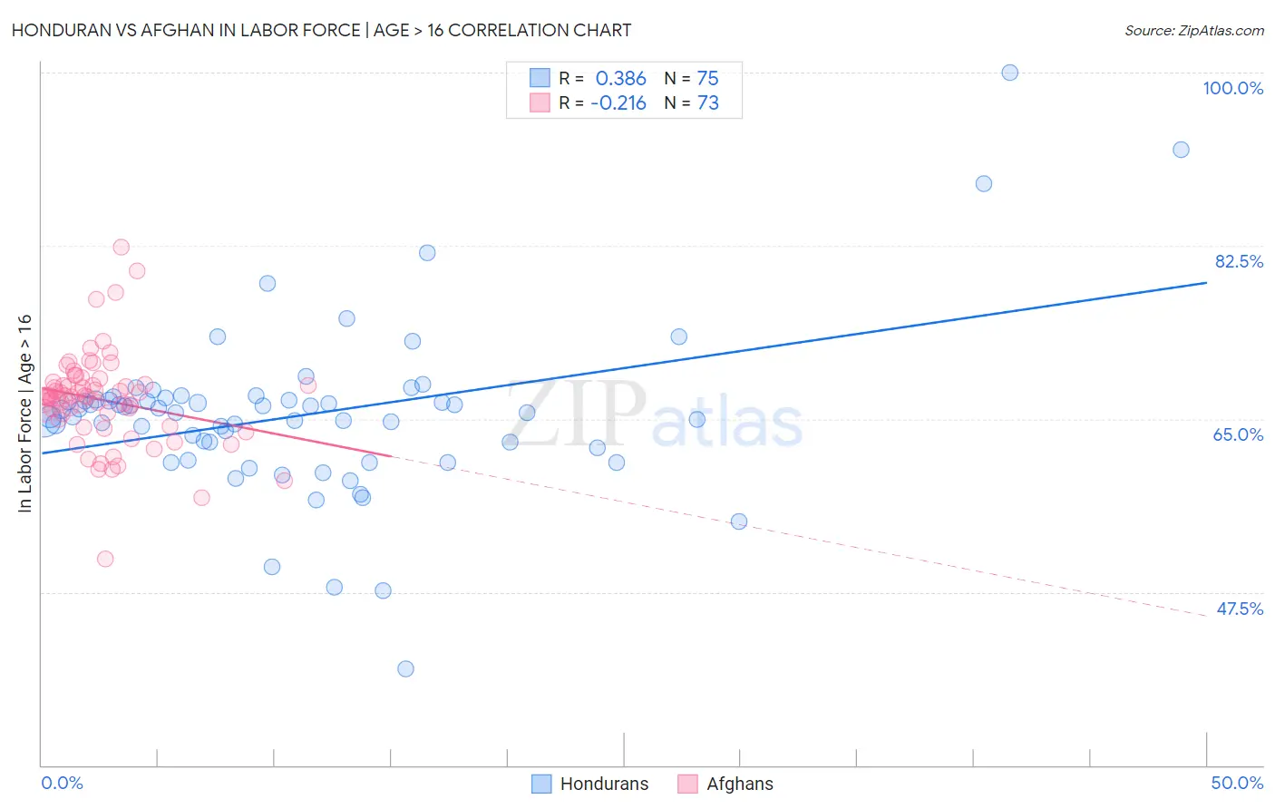 Honduran vs Afghan In Labor Force | Age > 16