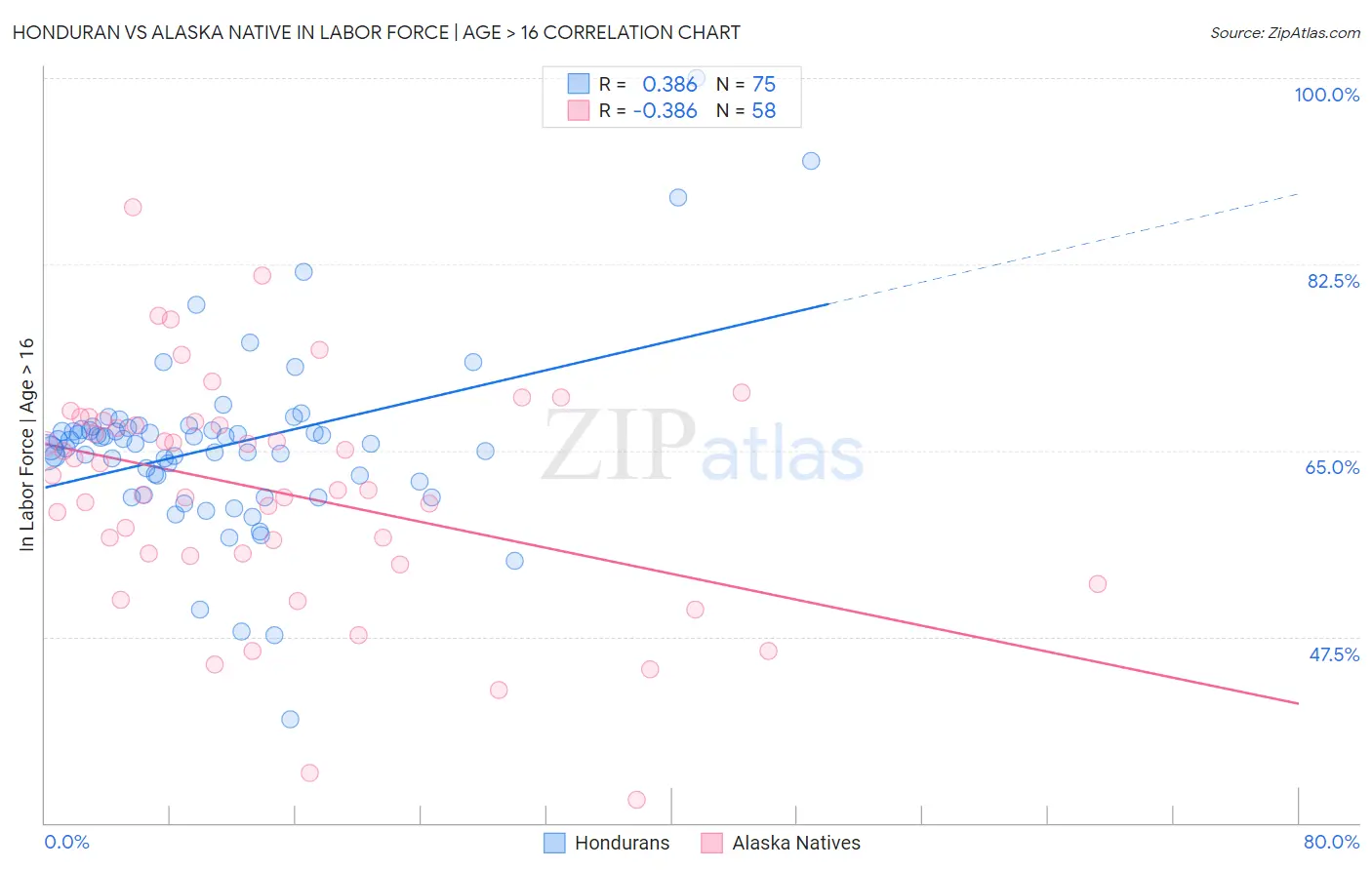 Honduran vs Alaska Native In Labor Force | Age > 16