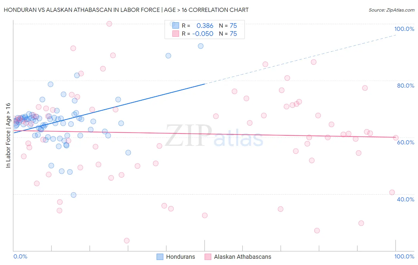Honduran vs Alaskan Athabascan In Labor Force | Age > 16