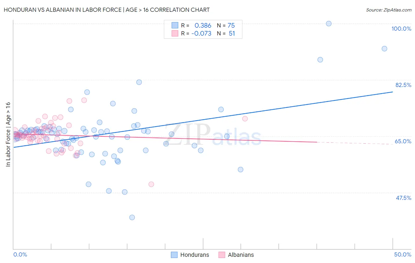 Honduran vs Albanian In Labor Force | Age > 16