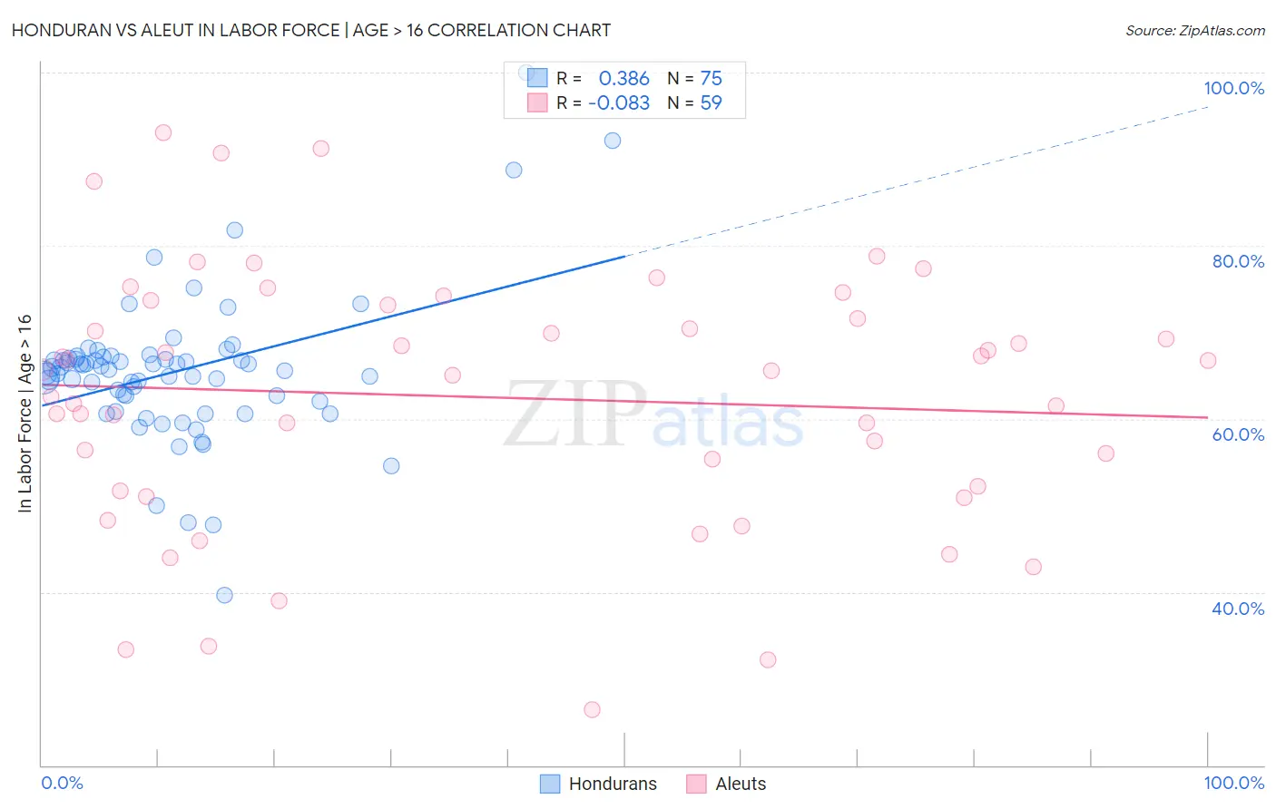 Honduran vs Aleut In Labor Force | Age > 16
