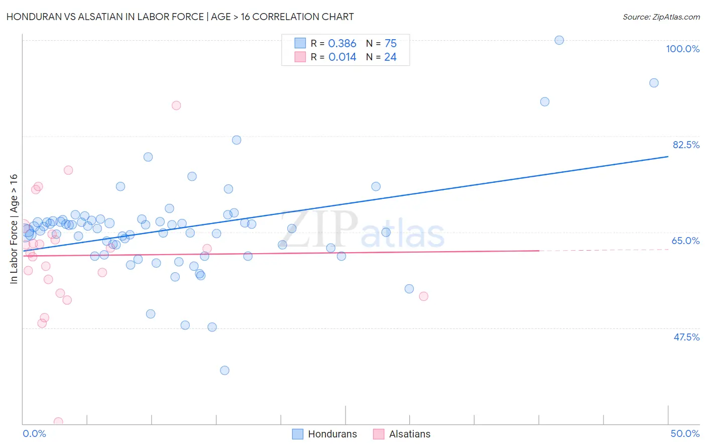 Honduran vs Alsatian In Labor Force | Age > 16