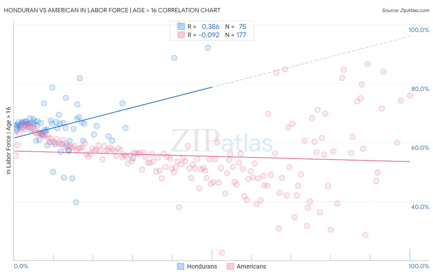 Honduran vs American In Labor Force | Age > 16