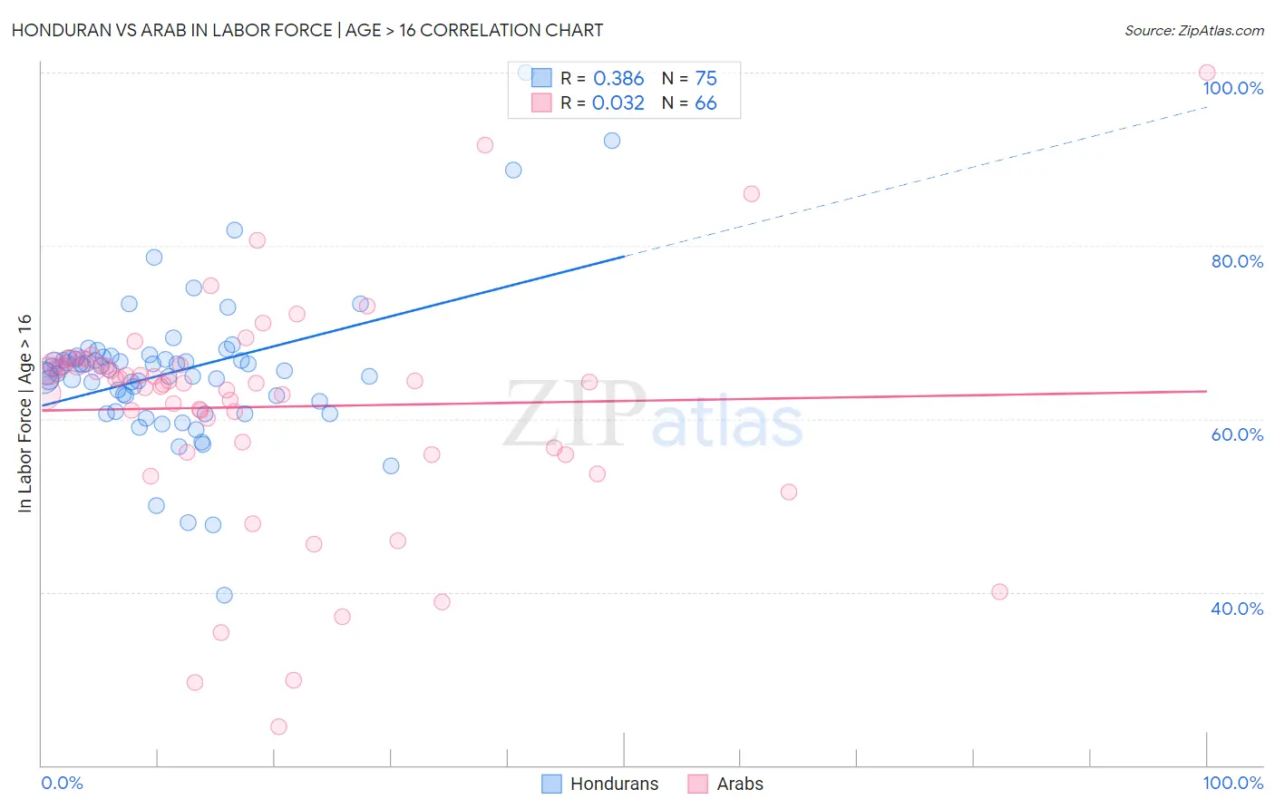 Honduran vs Arab In Labor Force | Age > 16