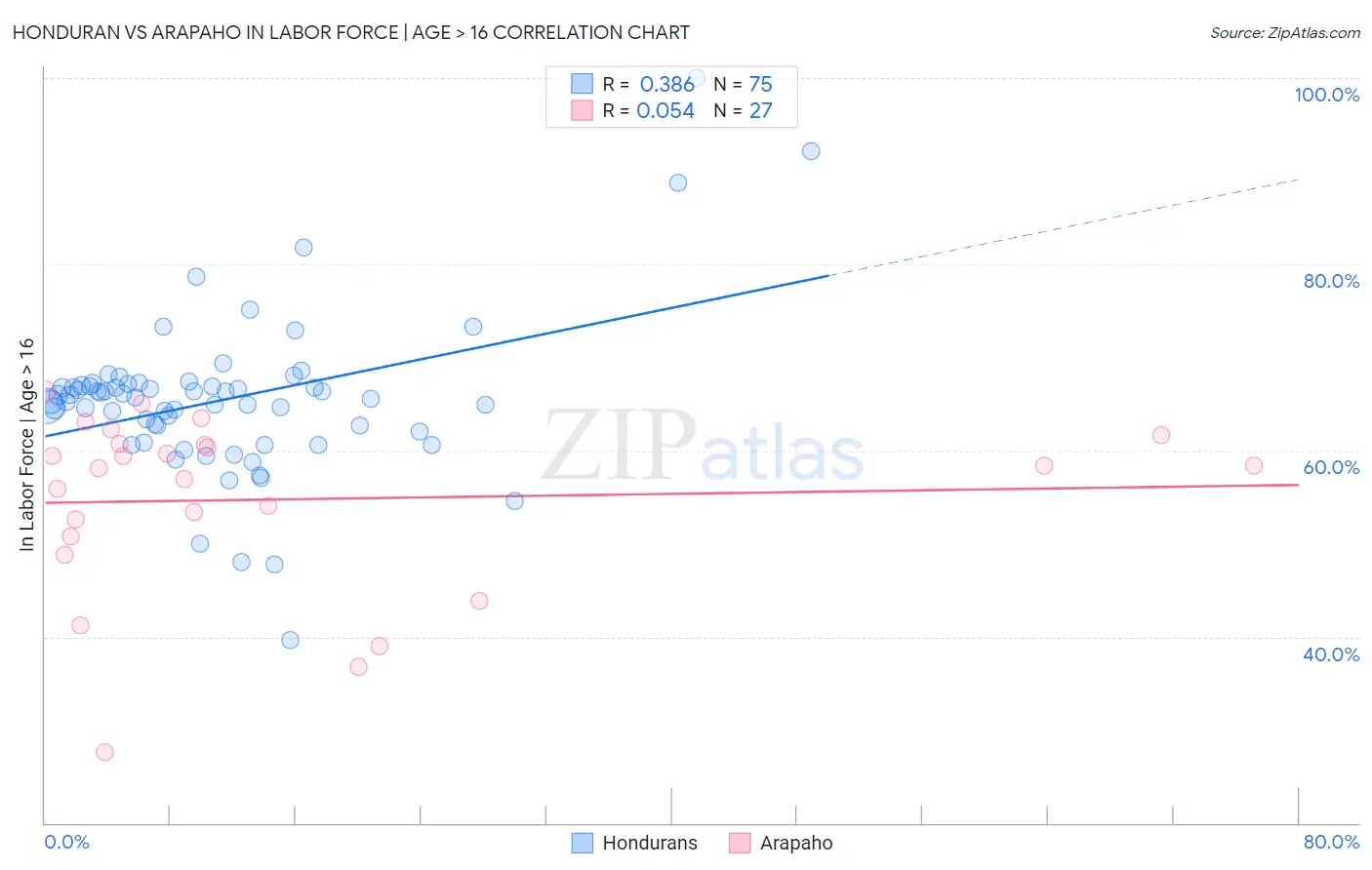 Honduran vs Arapaho In Labor Force | Age > 16