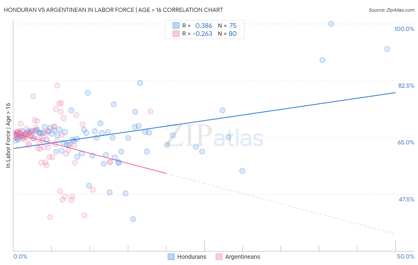 Honduran vs Argentinean In Labor Force | Age > 16