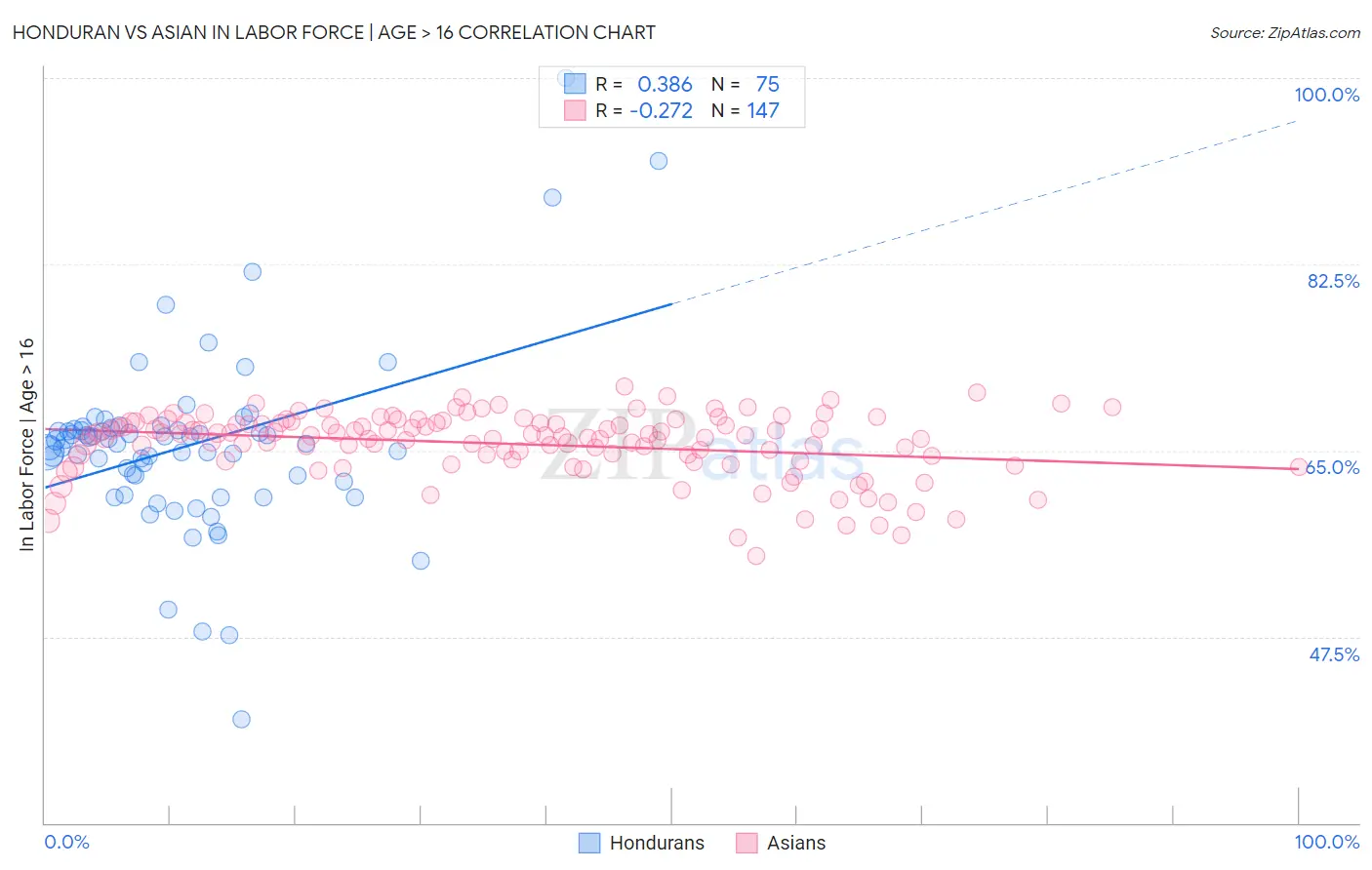 Honduran vs Asian In Labor Force | Age > 16