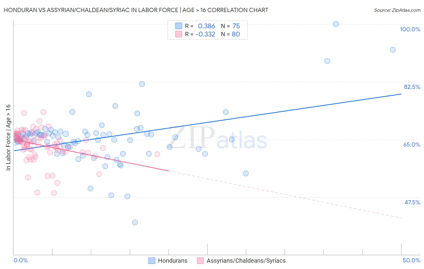 Honduran vs Assyrian/Chaldean/Syriac In Labor Force | Age > 16