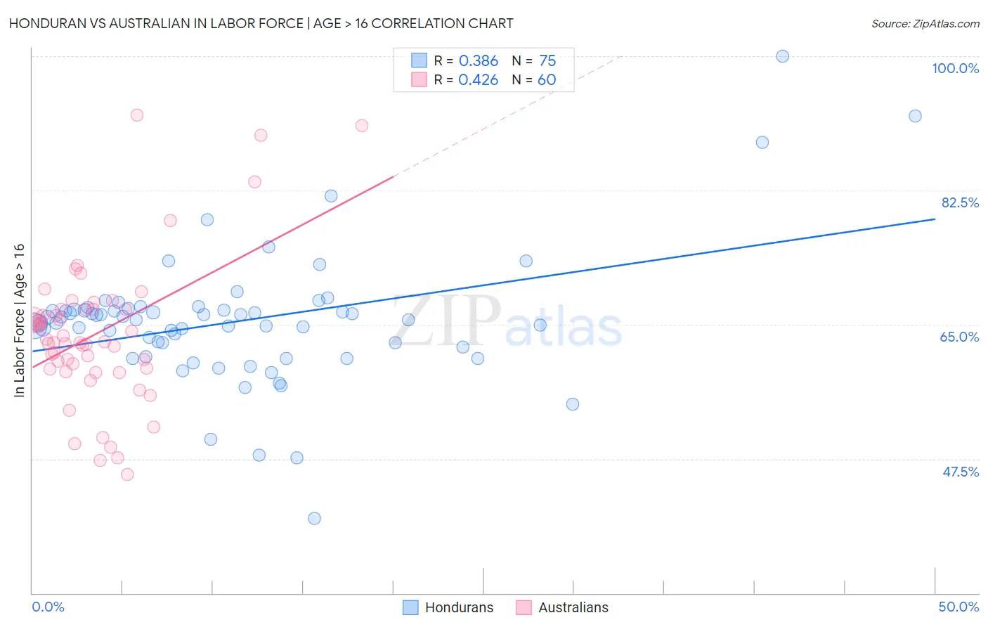 Honduran vs Australian In Labor Force | Age > 16