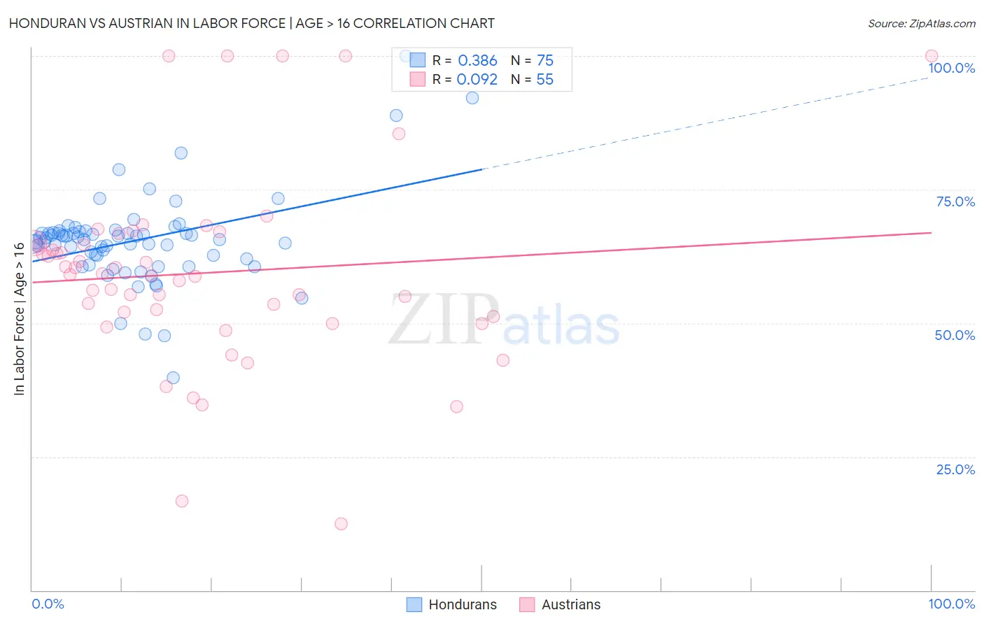 Honduran vs Austrian In Labor Force | Age > 16