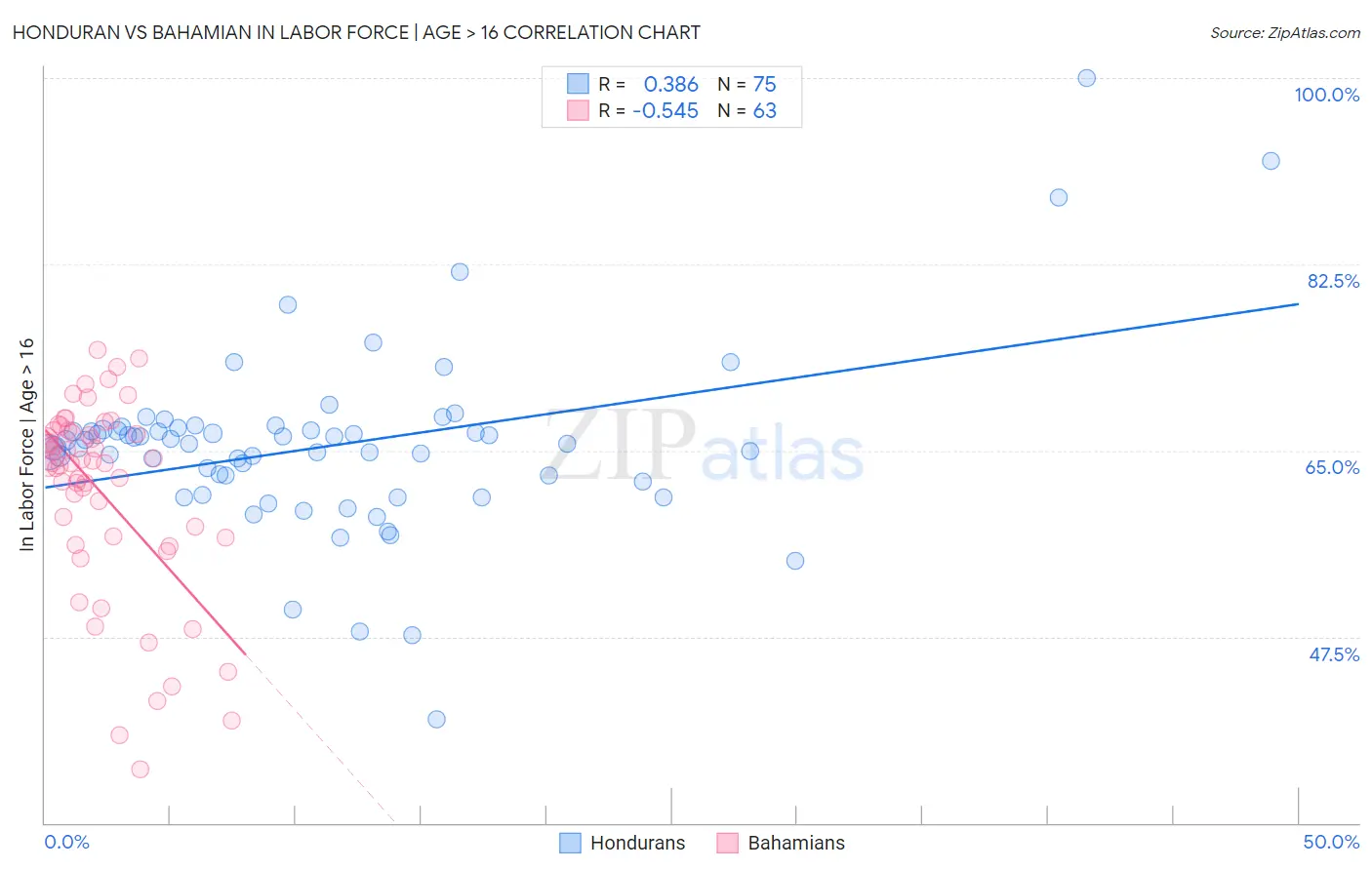 Honduran vs Bahamian In Labor Force | Age > 16