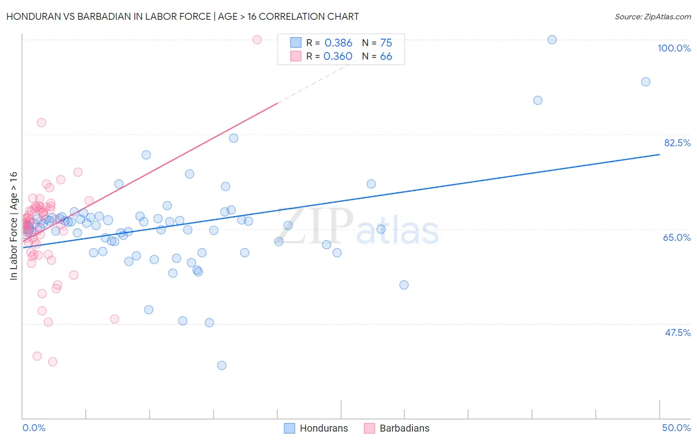 Honduran vs Barbadian In Labor Force | Age > 16