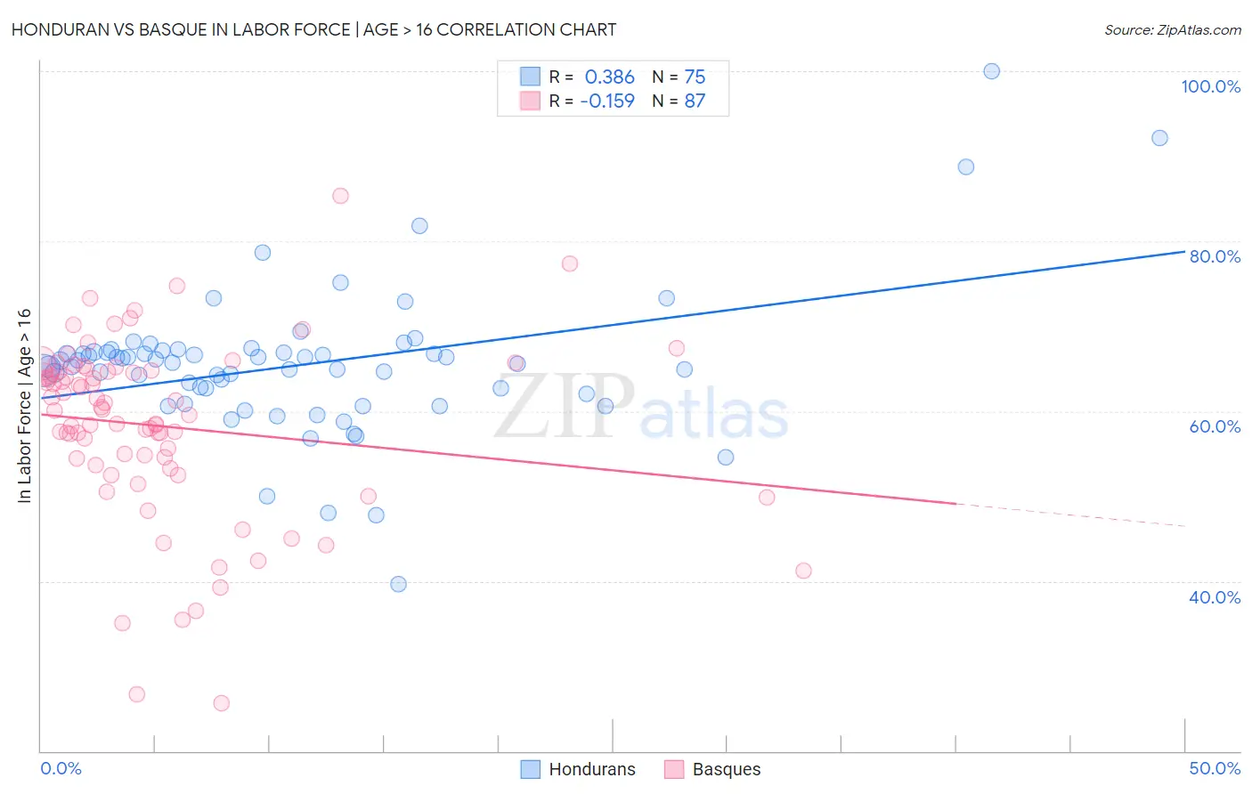 Honduran vs Basque In Labor Force | Age > 16