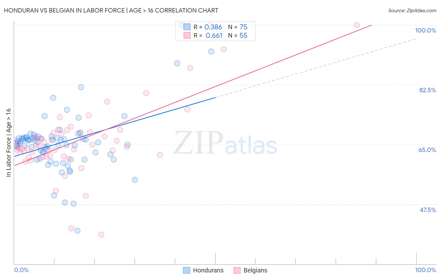 Honduran vs Belgian In Labor Force | Age > 16