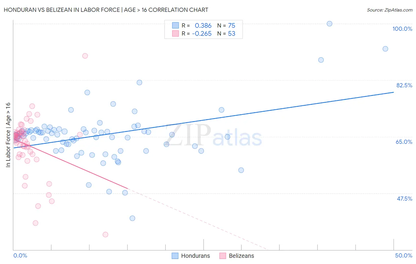 Honduran vs Belizean In Labor Force | Age > 16