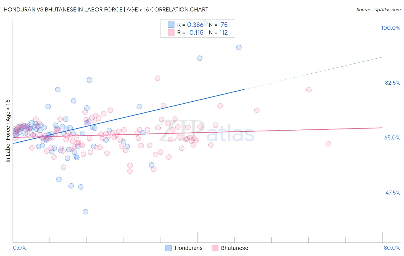 Honduran vs Bhutanese In Labor Force | Age > 16