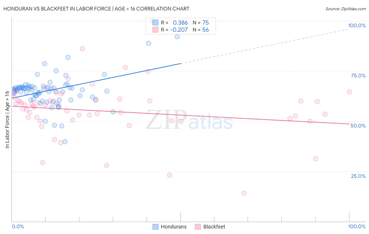 Honduran vs Blackfeet In Labor Force | Age > 16