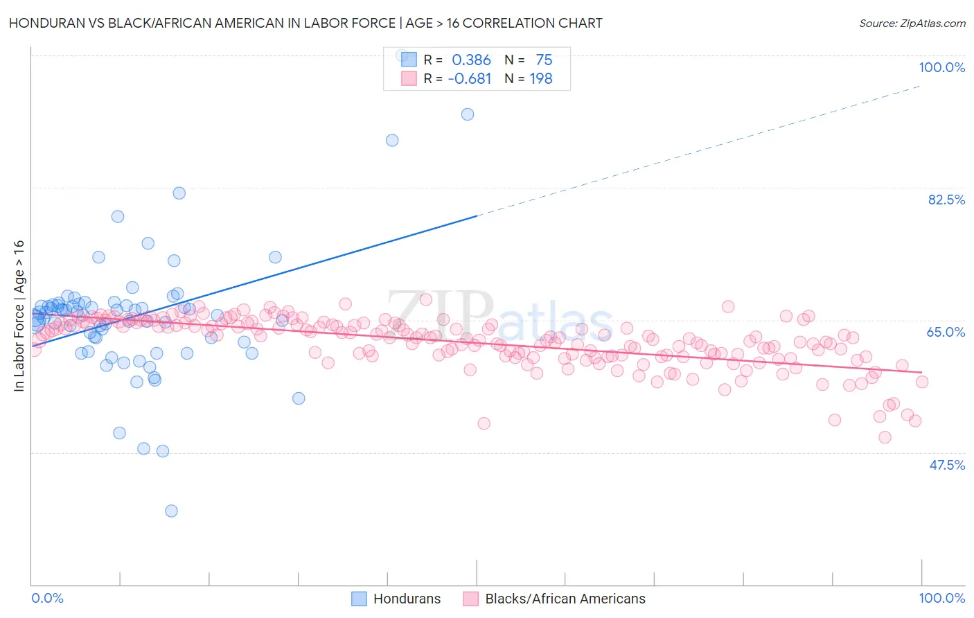 Honduran vs Black/African American In Labor Force | Age > 16