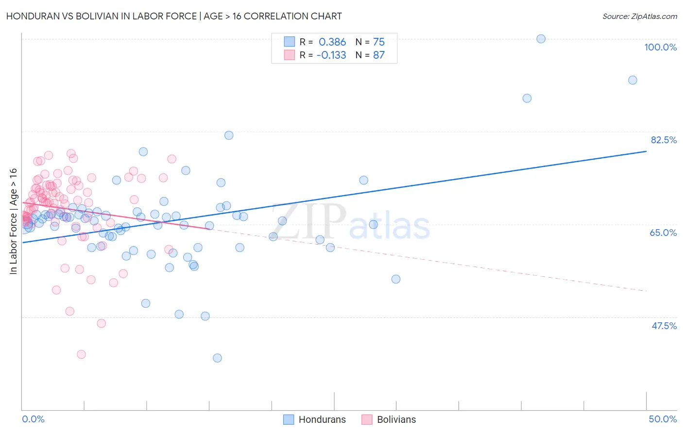 Honduran vs Bolivian In Labor Force | Age > 16