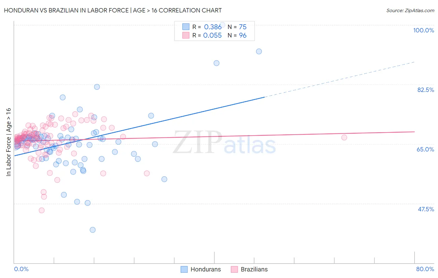 Honduran vs Brazilian In Labor Force | Age > 16