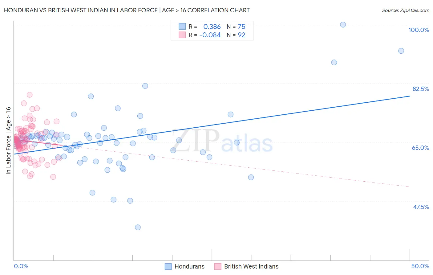 Honduran vs British West Indian In Labor Force | Age > 16