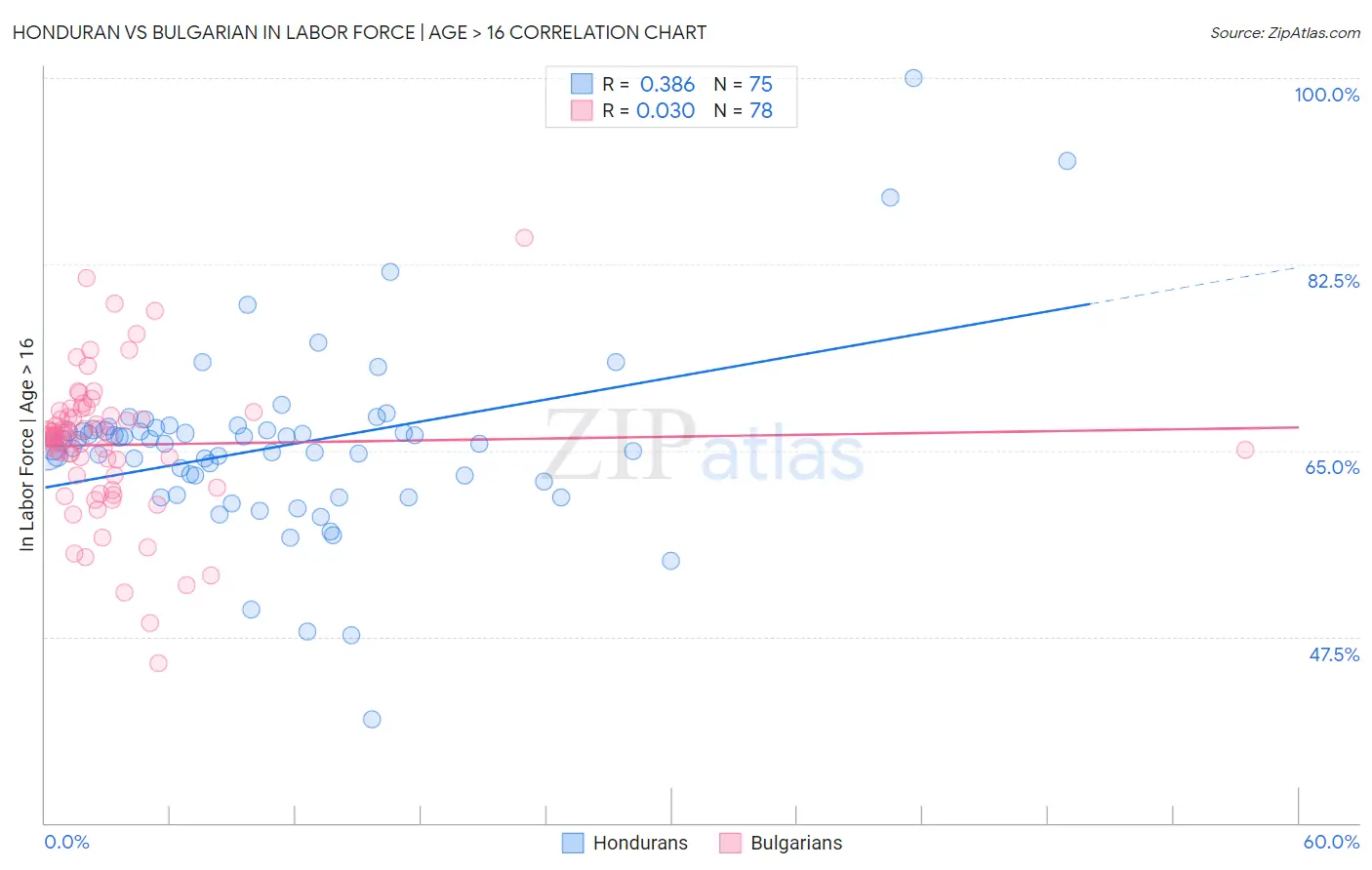 Honduran vs Bulgarian In Labor Force | Age > 16