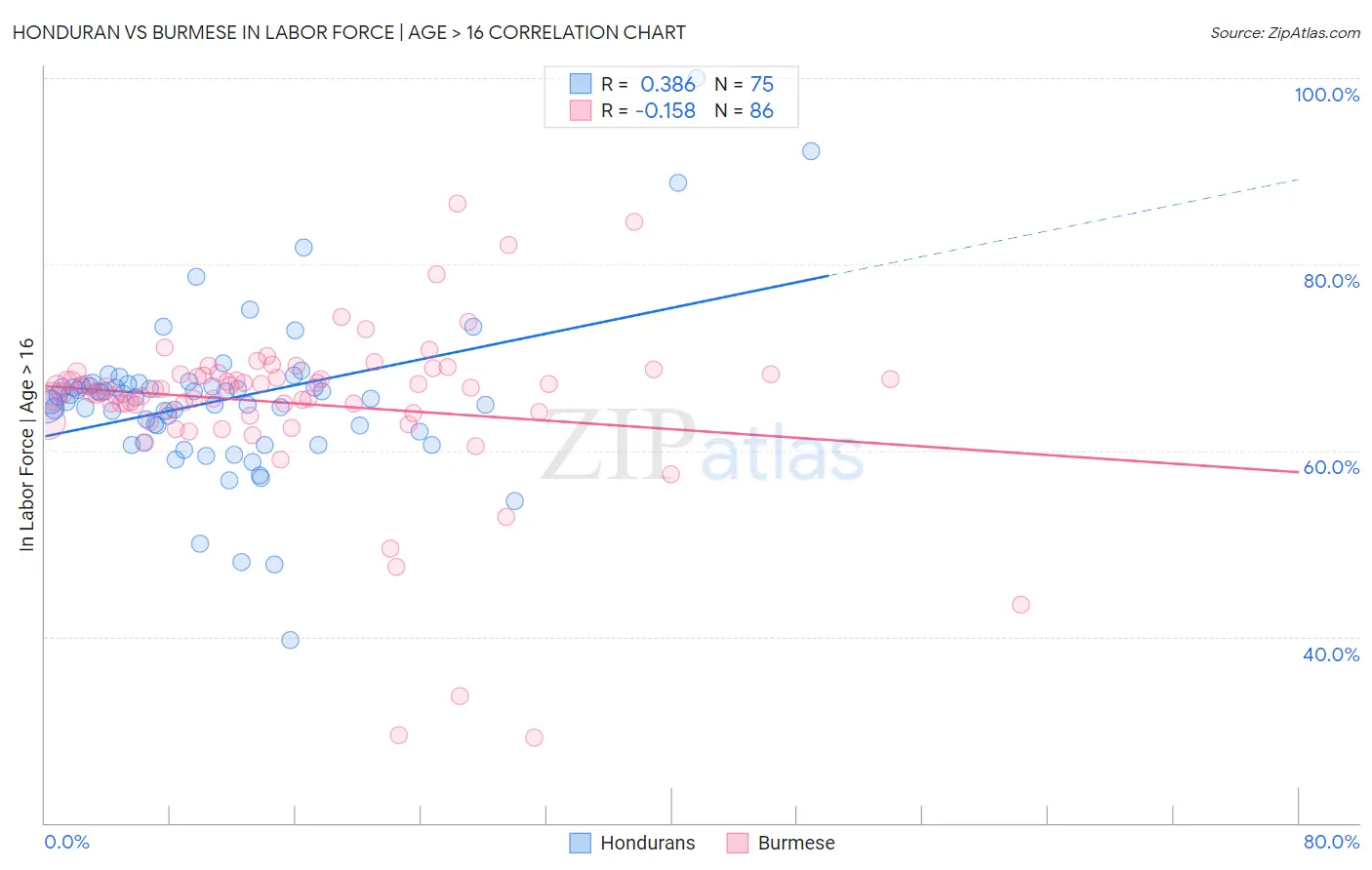 Honduran vs Burmese In Labor Force | Age > 16