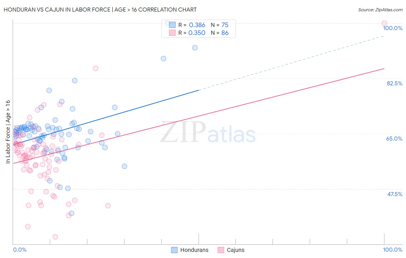 Honduran vs Cajun In Labor Force | Age > 16