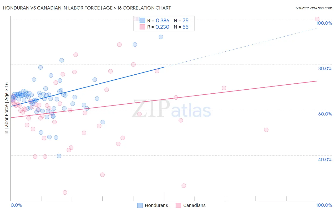 Honduran vs Canadian In Labor Force | Age > 16