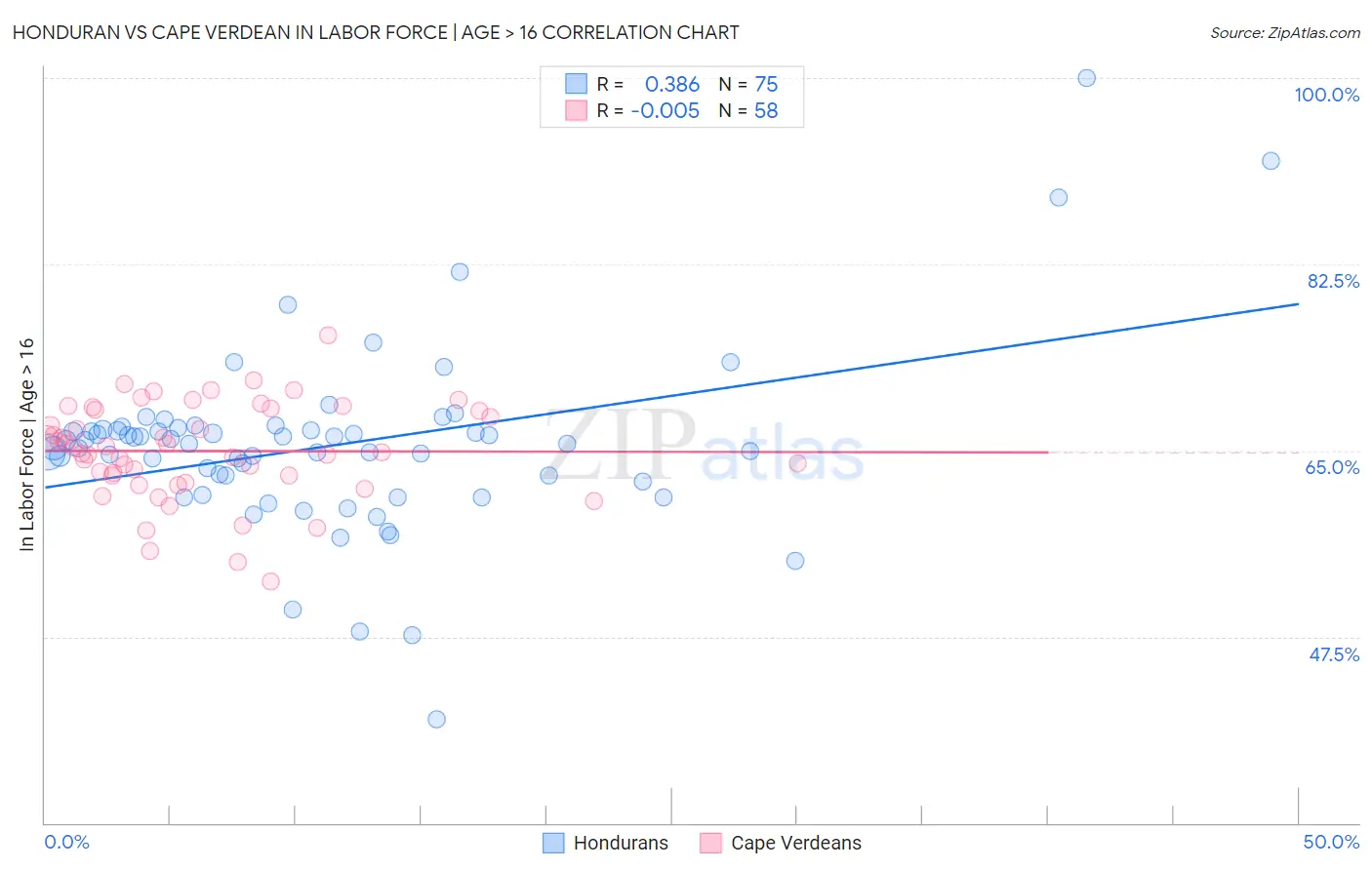 Honduran vs Cape Verdean In Labor Force | Age > 16