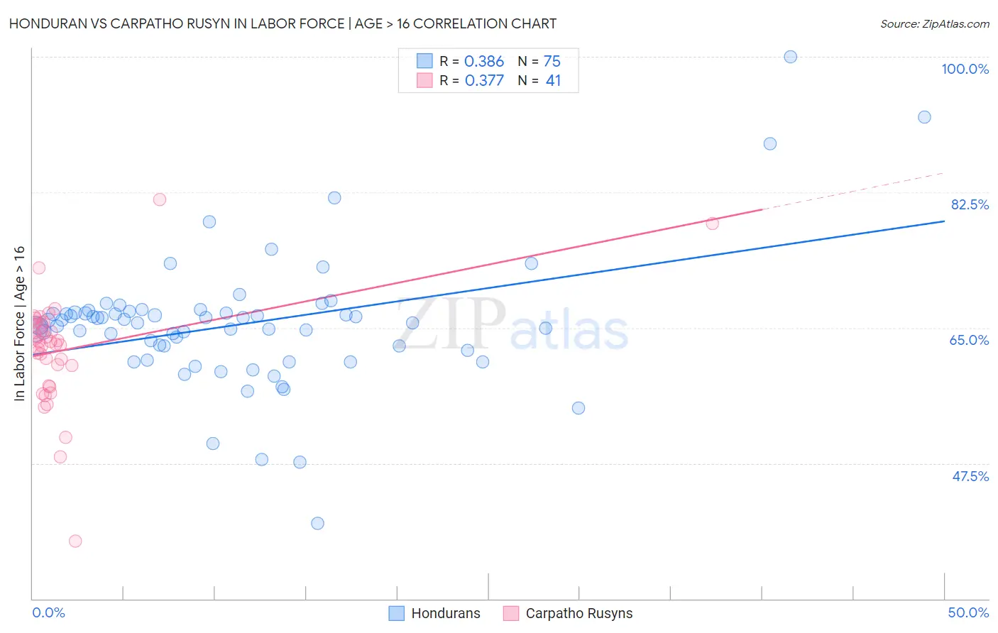 Honduran vs Carpatho Rusyn In Labor Force | Age > 16