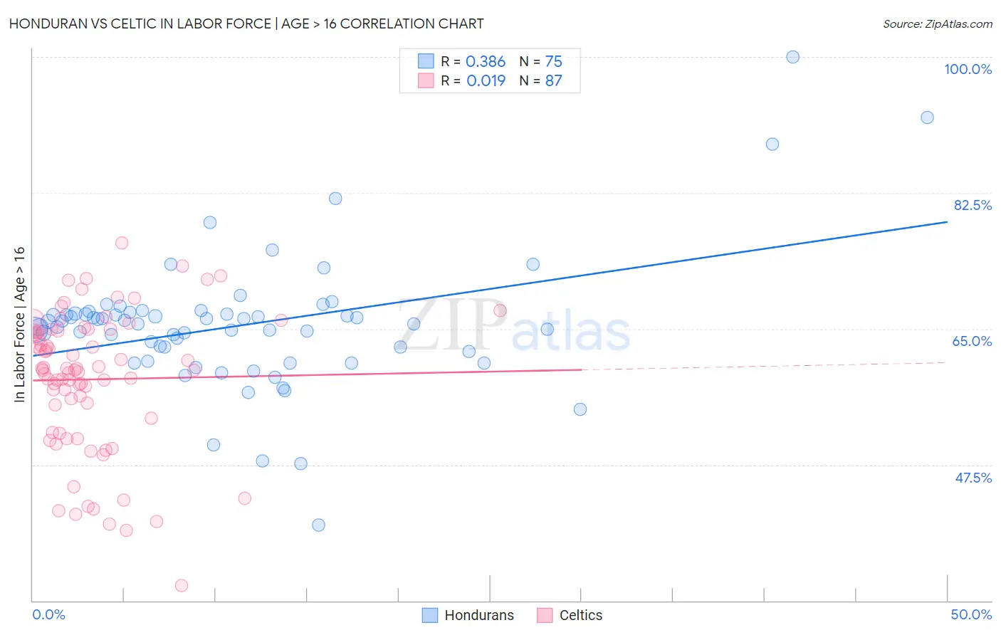 Honduran vs Celtic In Labor Force | Age > 16