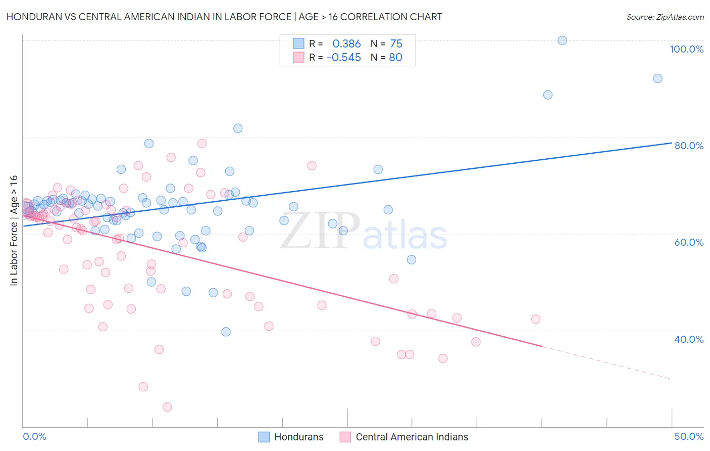 Honduran vs Central American Indian In Labor Force | Age > 16