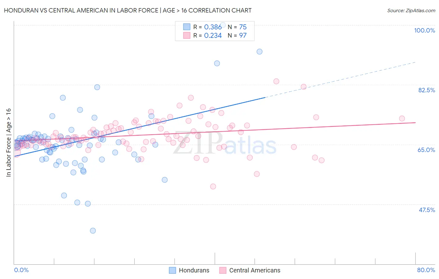 Honduran vs Central American In Labor Force | Age > 16