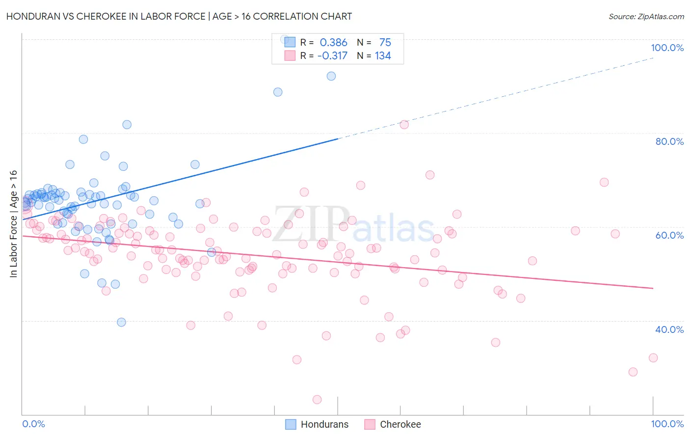 Honduran vs Cherokee In Labor Force | Age > 16