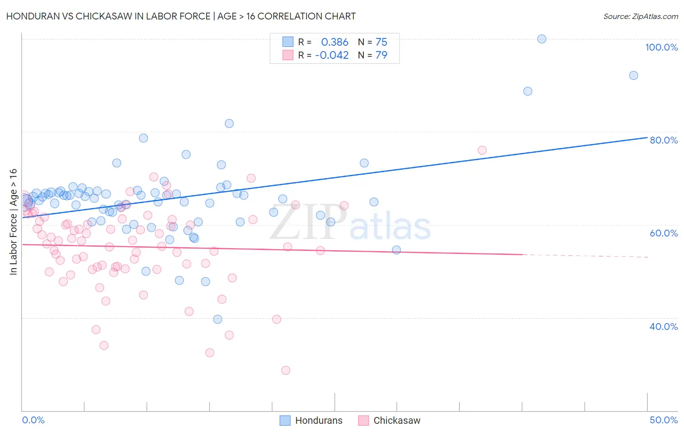 Honduran vs Chickasaw In Labor Force | Age > 16