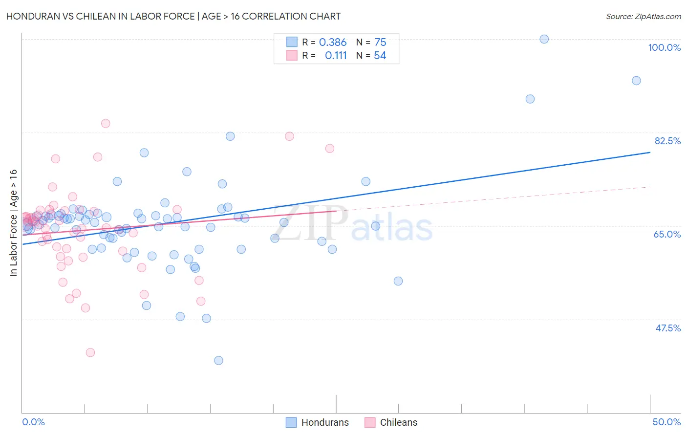 Honduran vs Chilean In Labor Force | Age > 16