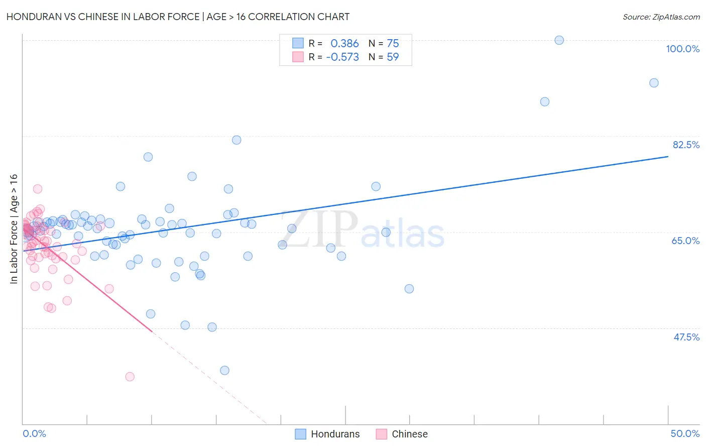Honduran vs Chinese In Labor Force | Age > 16
