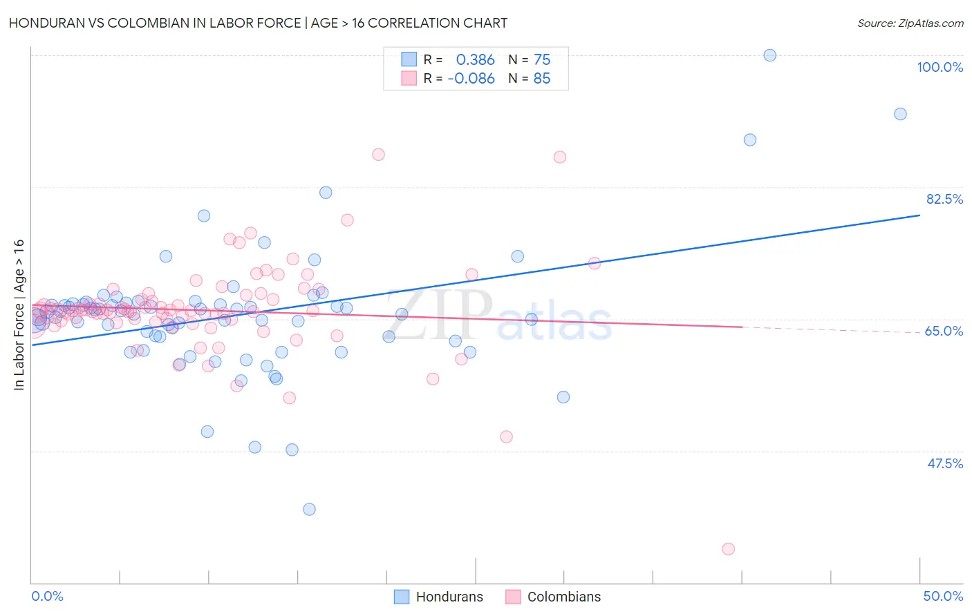 Honduran vs Colombian In Labor Force | Age > 16