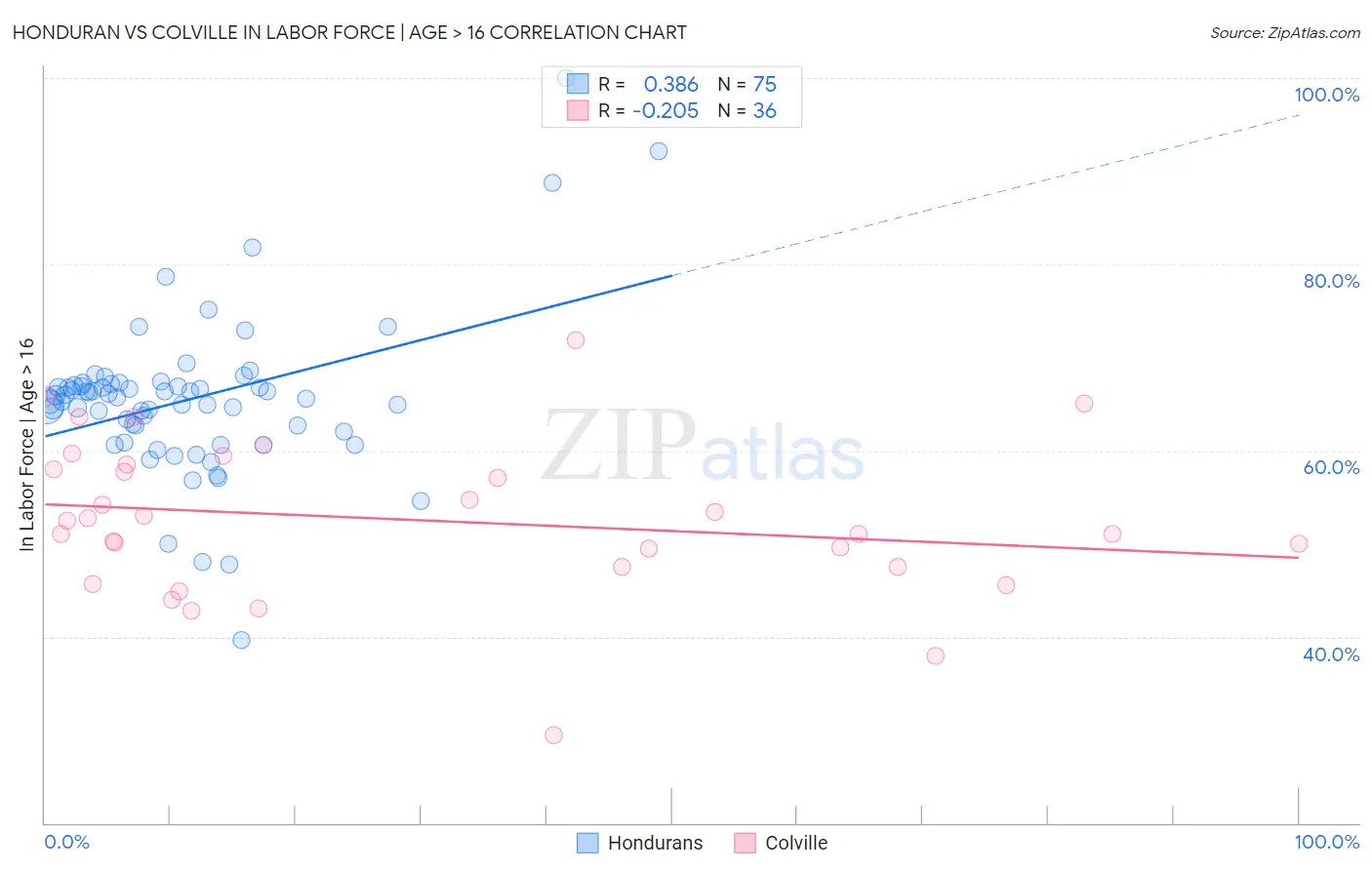 Honduran vs Colville In Labor Force | Age > 16