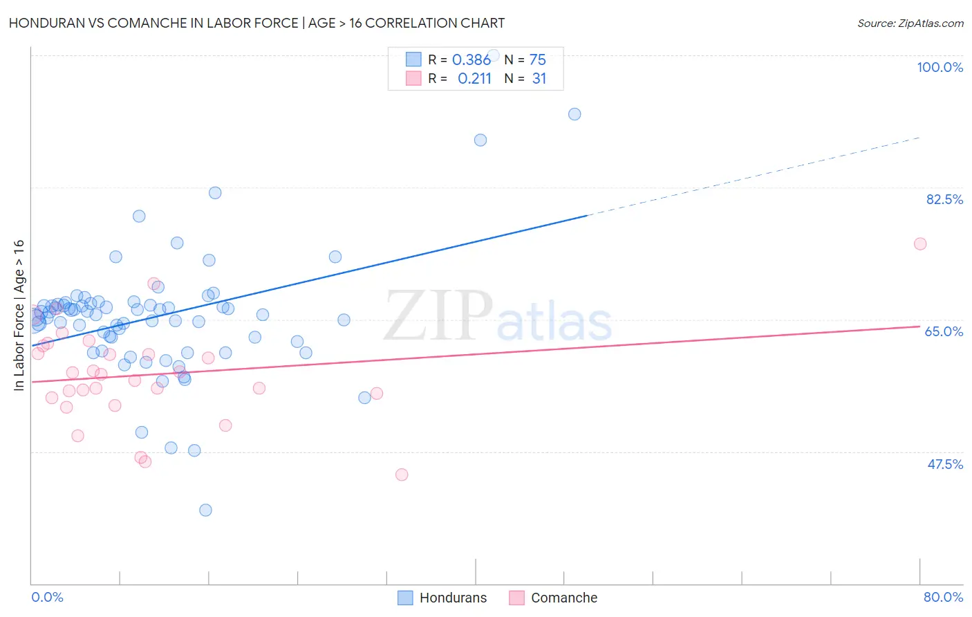 Honduran vs Comanche In Labor Force | Age > 16