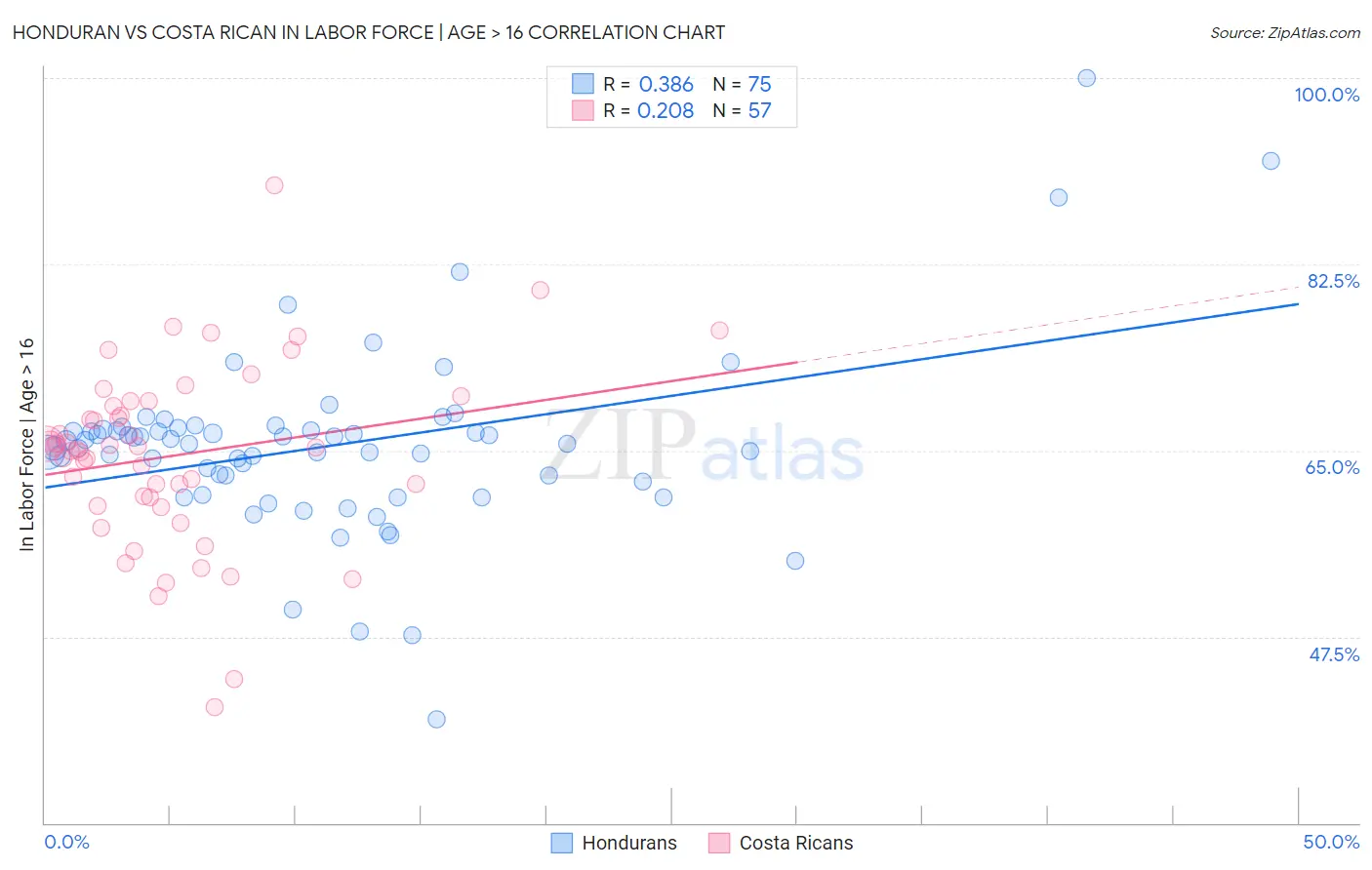 Honduran vs Costa Rican In Labor Force | Age > 16