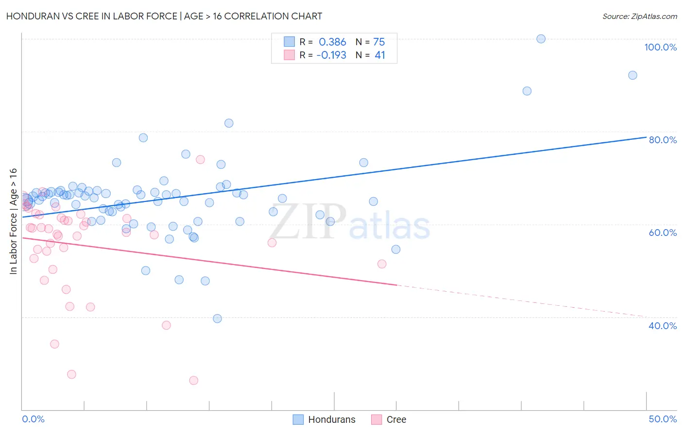 Honduran vs Cree In Labor Force | Age > 16