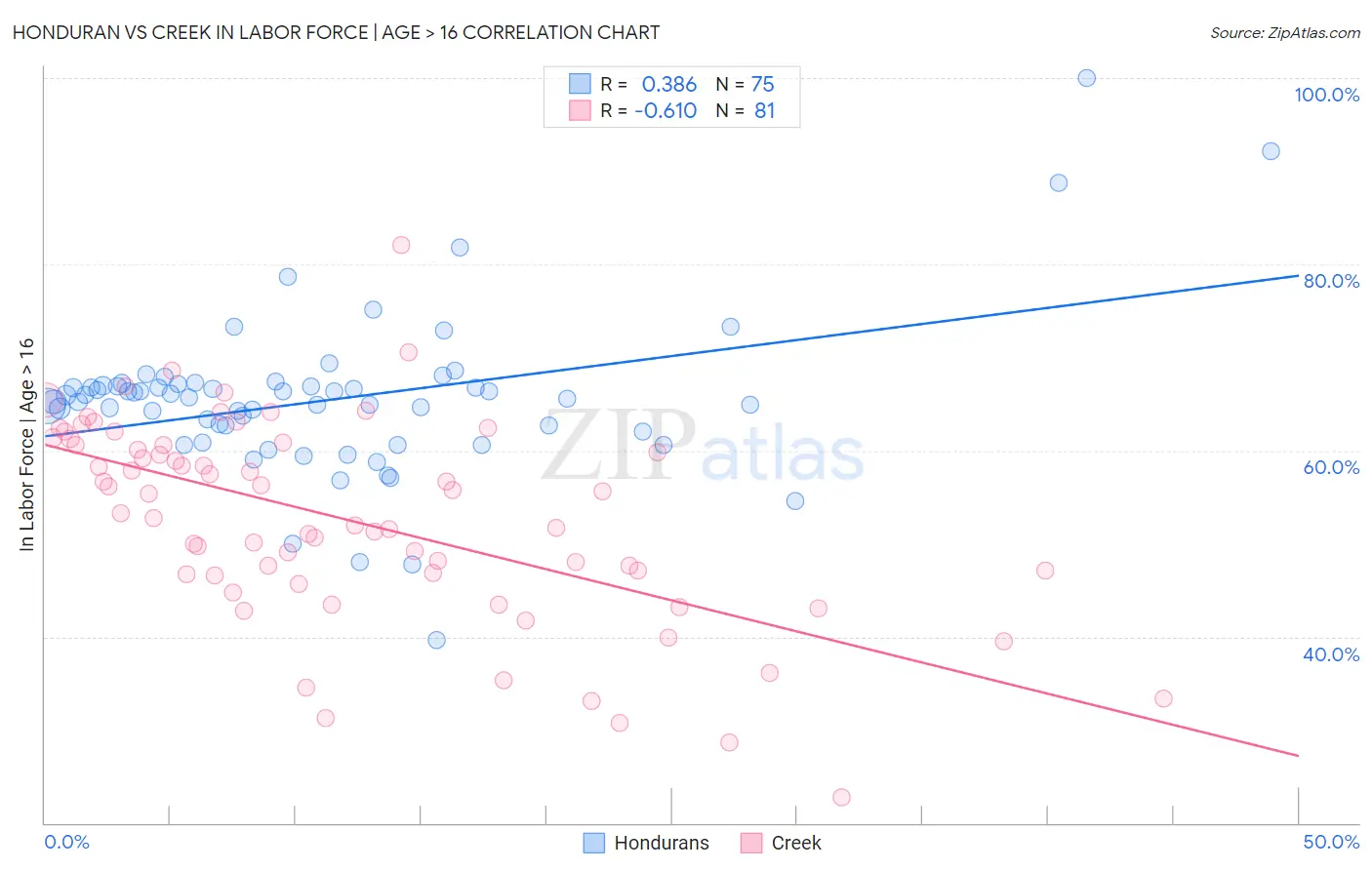 Honduran vs Creek In Labor Force | Age > 16