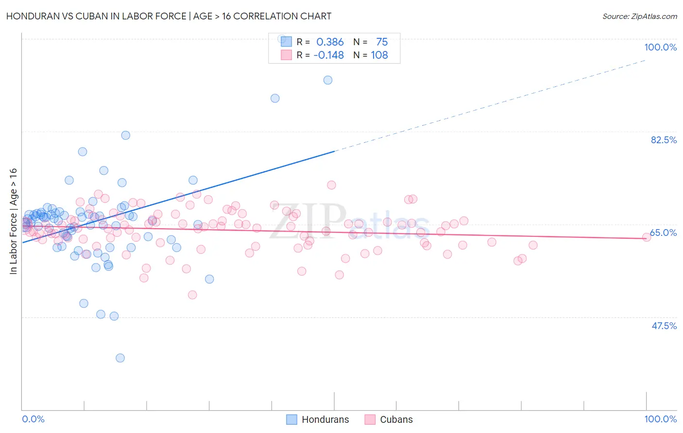 Honduran vs Cuban In Labor Force | Age > 16