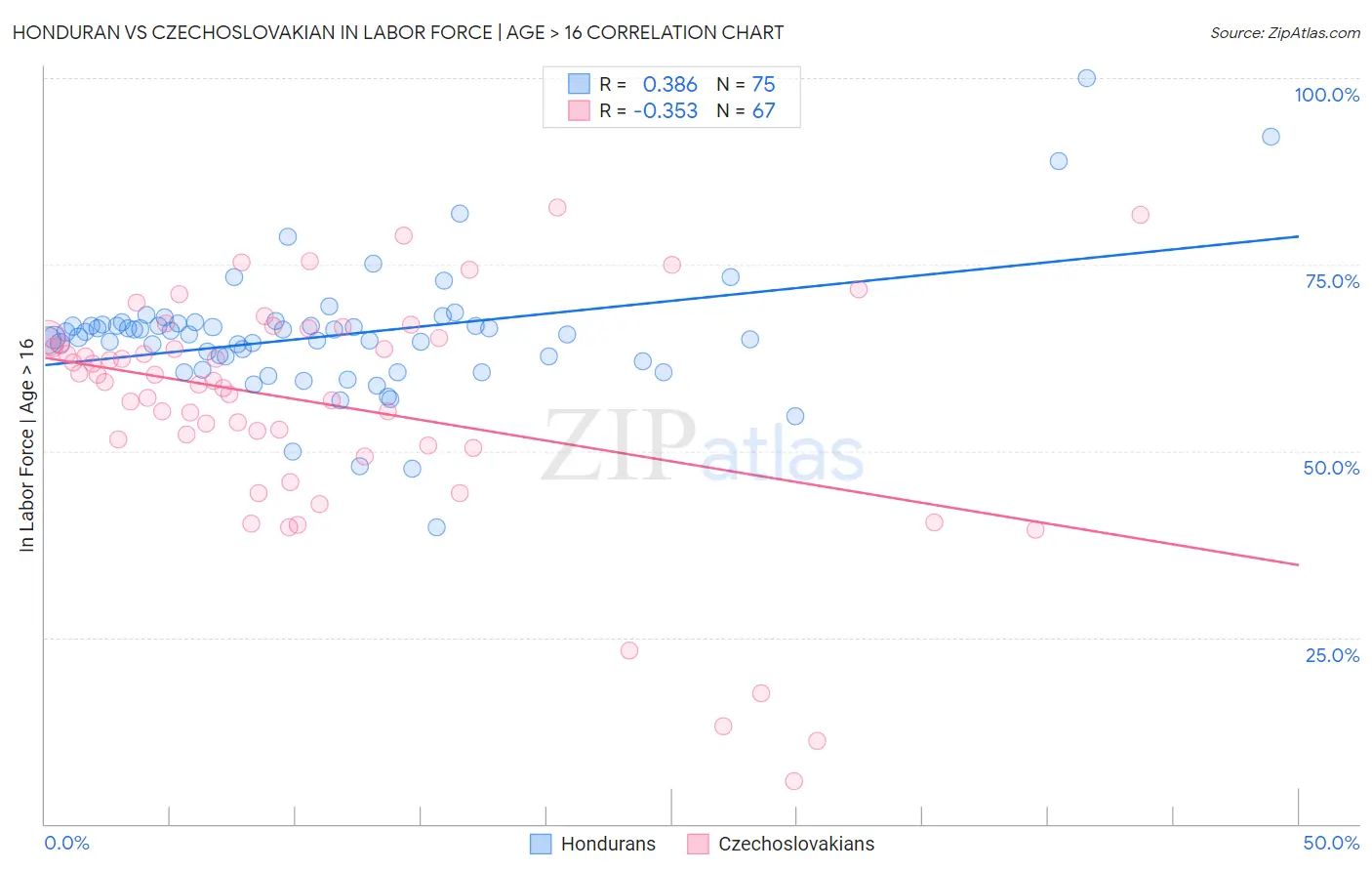 Honduran vs Czechoslovakian In Labor Force | Age > 16