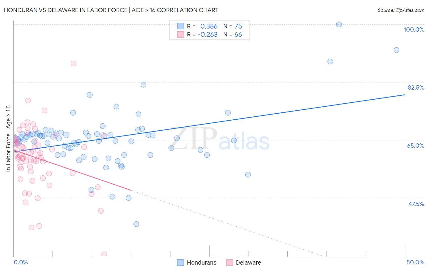 Honduran vs Delaware In Labor Force | Age > 16