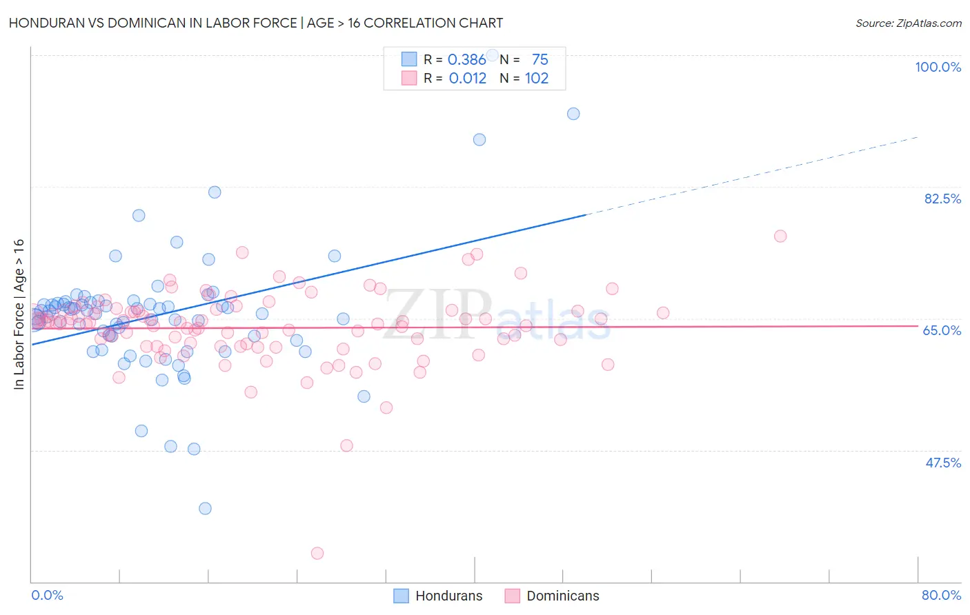 Honduran vs Dominican In Labor Force | Age > 16