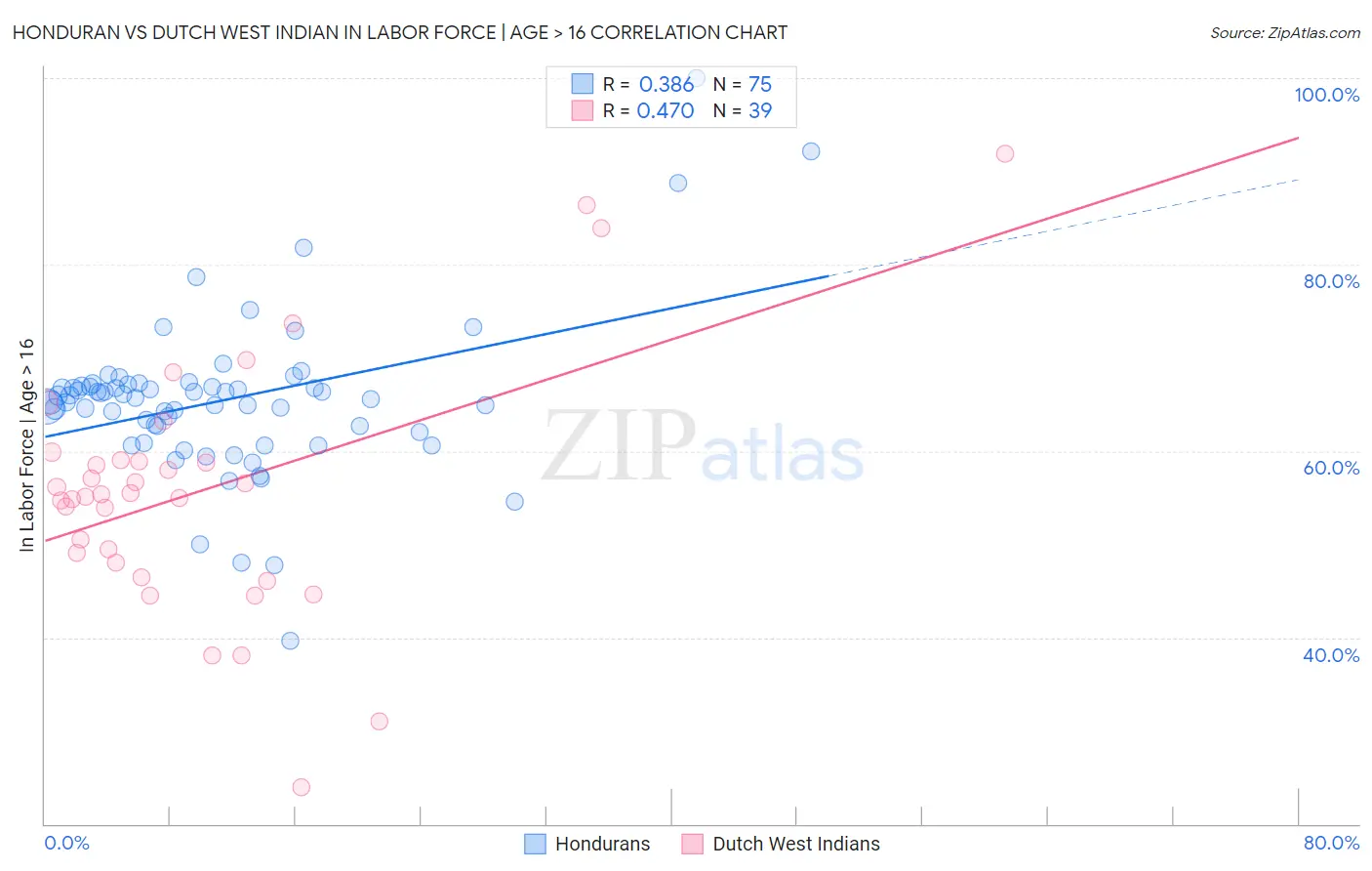 Honduran vs Dutch West Indian In Labor Force | Age > 16